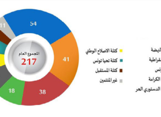 تركيبة الكتل النيابية