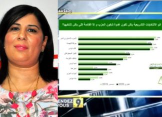 بالفيديو : هذه ارقام ﺍﻟﺤﺰﺏ ﺍﻟﺪﺳﺘﻮﺭﻱ ﺍﻟﺤﺮ ﻓﻲ ﺻﻮﺭﺓ ﺍﻋﺎﺩﺓ ﺍﻻﻧﺘﺨﺎﺑﺎﺕ