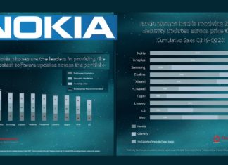 هواتف نوكيا تتصدر قائمة الهواتف الموثوقة بها من قبل المستخدمين