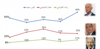 امرود كنسلتينغ: تراجع نسبة الرضا عن الرؤساء الثلاثة