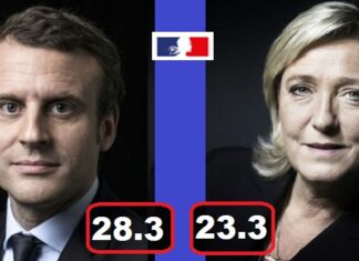 فرنسا.. ماكرون يتصدر الجولة الأولى من الانتخابات الرئاسية ولوبان ثانية