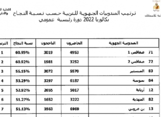 بكالوريا 2022: صفاقس 1 الأولى وطنيا في نسبة النجاح