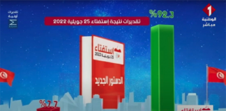 سيغما كونساي: 92.3% صوّتوا بـ”نعم” وفق تقديرات أوليّة