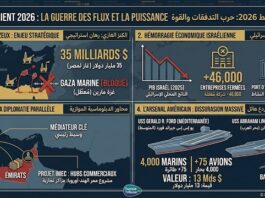 زلزال الشرق الأوسط: بين غاز المتوسط، دبلوماسية الظل، والترسانة الأمريكية
