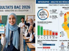 بكالوريا 2026 في تونس: تباين حاد في النتائج وفجوة جهوية تثير القلق