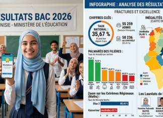بكالوريا 2026 في تونس: تباين حاد في النتائج وفجوة جهوية تثير القلق
